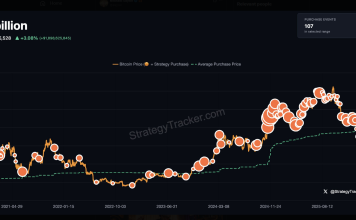 ‘The Beat Goes On’ – Saylor Hints At One other Bitcoin Shopping for Spree