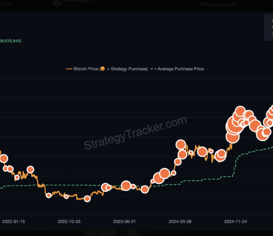 ‘The Beat Goes On’ – Saylor Hints At One other Bitcoin Shopping for Spree