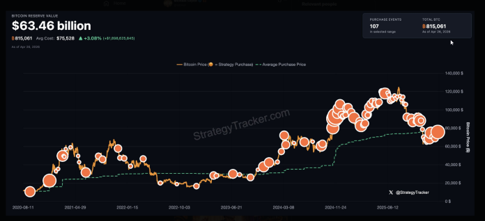 ‘The Beat Goes On’ – Saylor Hints At One other Bitcoin Shopping for Spree