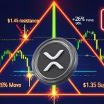 XRP Worth Prediction: 2-Yr Sentiment Excessive Meets $1.45 Wall—Is a Breakout to $1.80 Subsequent?