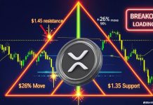 XRP Worth Prediction: 2-Yr Sentiment Excessive Meets $1.45 Wall—Is a Breakout to $1.80 Subsequent?