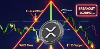 XRP Worth Prediction: 2-Yr Sentiment Excessive Meets $1.45 Wall—Is a Breakout to $1.80 Subsequent?