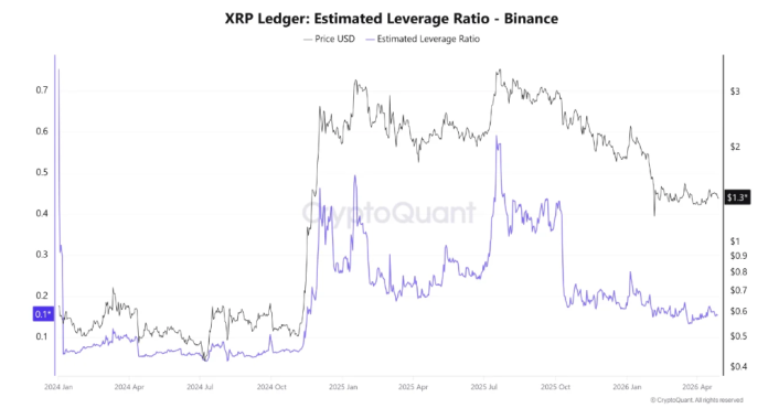 Calm Earlier than A Main Transfer: XRP Leverage Flush Factors To Doable Squeeze