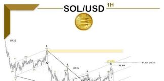 Solana Market Construction Warns Of Extra Draw back Regardless of Oversold Situations
