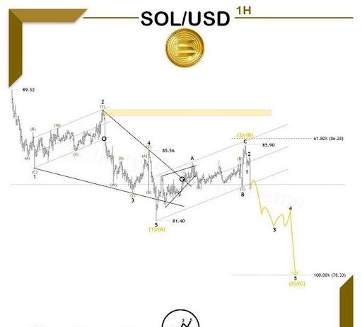 Solana Market Construction Warns Of Extra Draw back Regardless of Oversold Situations