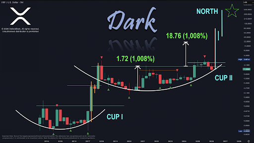 XRP Historical past Is About To Repeat Itself And Worth Might Rally 1,008% To Cross $10