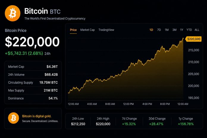 Analyst Units $220,000 Minimal Worth Goal For Bitcoin, However How Will It Get There?