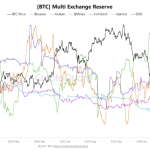 Bitcoin Provide Shock: 100,000 BTC Vanish From Exchanges In Underneath 90 Days