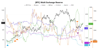 Bitcoin Provide Shock: 100,000 BTC Vanish From Exchanges In Underneath 90 Days