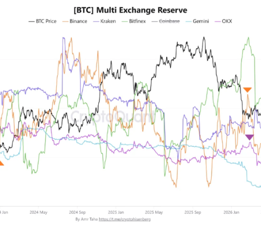Bitcoin Provide Shock: 100,000 BTC Vanish From Exchanges In Underneath 90 Days