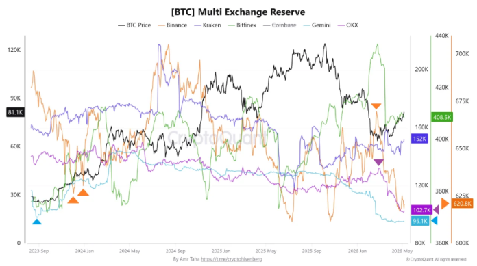Bitcoin Provide Shock: 100,000 BTC Vanish From Exchanges In Underneath 90 Days