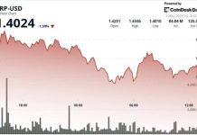 XRP Momentum Fades As Bulls Fail To Maintain Breakout Zone