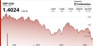 XRP Momentum Fades As Bulls Fail To Maintain Breakout Zone