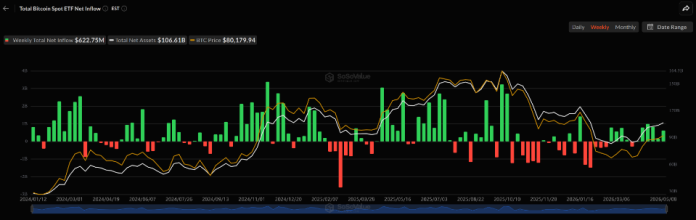 Spot Bitcoin ETFs See Strongest Shopping for Streak In 9 Months