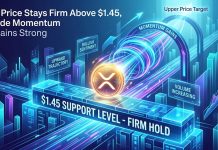 XRP Worth Stays Agency Above $1.45, Upside Momentum Stays Robust