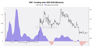 XRP Funding Charges Trace At Repeat Of $3.6 Surge State of affairs