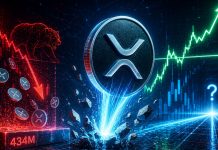 XRP Breaks $1.46 Regardless of $434M In Futures Promoting – Uncover What Comes Subsequent