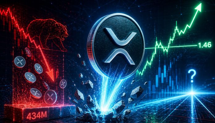 XRP Breaks $1.46 Regardless of $434M In Futures Promoting – Uncover What Comes Subsequent