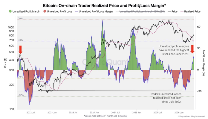 Bitcoin Faces Main Check As 37% Restoration Collides With Bear Resistance