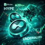 Bitwise Bullish on Hyperliquid: HYPE Labeled ‘Undervalued’ As It Rallies 20%