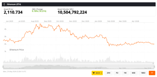 Buterin Calls Ethereum’s Excessive-TPS Race “A Path to Mediocrity” as Capital Rotates to Hyperliquid and Zcash