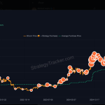 Bitcoin Bull Technique Chooses Bonds In Sudden Pivot Bitcoin Bull Technique Chooses Bonds In Sudden Pivot