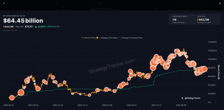 Bitcoin Bull Technique Chooses Bonds In Sudden Pivot