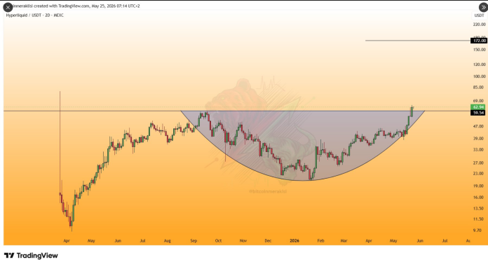 HYPE Worth Breakout Ignites Rally Speak Towards $170 Goal