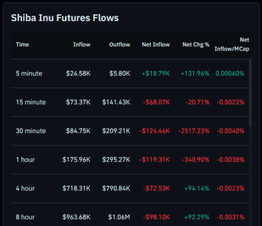 Shiba Inu Merchants Withdraw 204 Billion SHIB Amid Sharp Drop In Futures Exercise Shiba Inu Merchants Withdraw 204 Billion SHIB Amid Sharp Drop In Futures Exercise