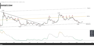 Analyst Says This Dogecoin Chart Is Too Harmful To Ignore – Right here’s Why Analyst Says This Dogecoin Chart Is Too Harmful To Ignore – Right here’s Why