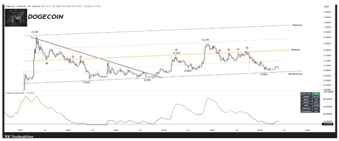 Analyst Says This Dogecoin Chart Is Too Harmful To Ignore – Right here’s Why