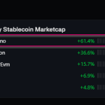 Cardano Takes The Lead As Stablecoin Market Valuation Rises 61%