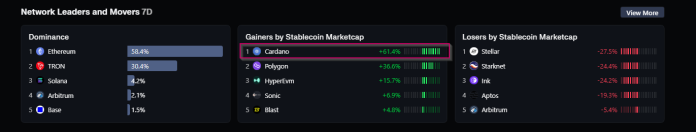 Cardano Takes The Lead As Stablecoin Market Valuation Rises 61% Cardano Takes The Lead As Stablecoin Market Valuation Rises 61%