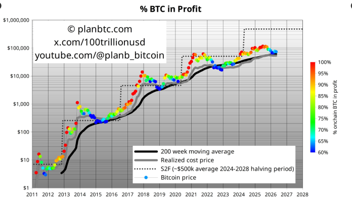 Bitcoin Backside Not In But? Analyst Sees Greater Odds Of Drop Under $61Okay