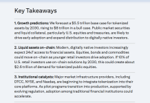 Ethereum Indicators Power As Citigroup Eyes $5.5 Trillion Tokenized Asset Increase
