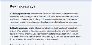 Ethereum Indicators Power As Citigroup Eyes $5.5 Trillion Tokenized Asset Increase