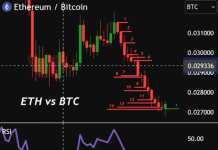 The Final Time Ethereum Did This Towards Bitcoin, It Exploded Above $4,000