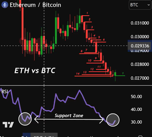 The Final Time Ethereum Did This Towards Bitcoin, It Exploded Above $4,000 The Final Time Ethereum Did This Towards Bitcoin, It Exploded Above $4,000