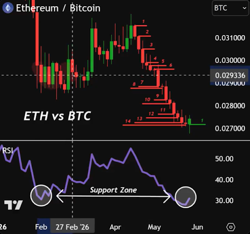 The Final Time Ethereum Did This Towards Bitcoin, It Exploded Above $4,000 The Final Time Ethereum Did This Towards Bitcoin, It Exploded Above $4,000