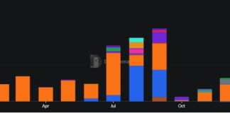 Crypto Treasury Flows Lose Steam, Marking Deepest Drop Since 2024 Crypto Treasury Flows Lose Steam, Marking Deepest Drop Since 2024