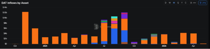 Crypto Treasury Flows Lose Steam, Marking Deepest Drop Since 2024 Crypto Treasury Flows Lose Steam, Marking Deepest Drop Since 2024