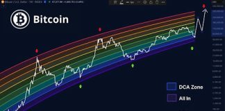 The Bitcoin Bear Market Is Over: Right here’s The place We Are In The Cycle The Bitcoin Bear Market Is Over: Right here’s The place We Are In The Cycle
