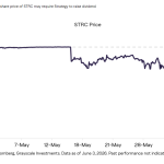 Technique’s Leveraged Bitcoin Mannequin Is Underneath Pressure, Researchers Warn