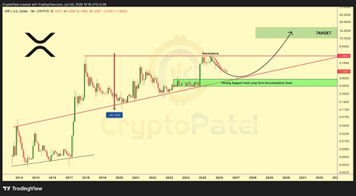 XRP’s Decade Of Success: Analyst Says This Is When Value Will Contact $10-$20 XRP’s Decade Of Success: Analyst Says This Is When Value Will Contact $10-$20