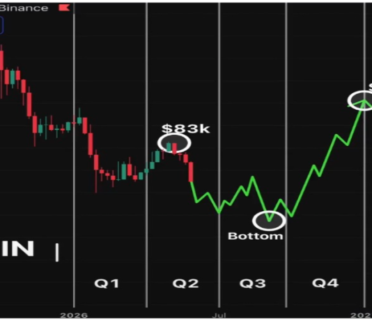 Analyst Predicts When Bitcoin Value Will Attain $100,000 In 2026