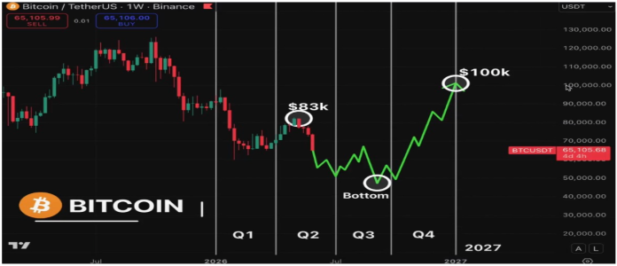 Analyst Predicts When Bitcoin Value Will Attain $100,000 In 2026