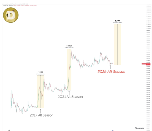Dogecoin May Rally 300x And Cross $20, Analyst Claims Dogecoin May Rally 300x And Cross $20, Analyst Claims