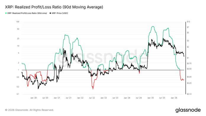 XRP Prepares for July Bounce-Again as Value Historical past Factors to Optimistic Third Quarter Seasonality