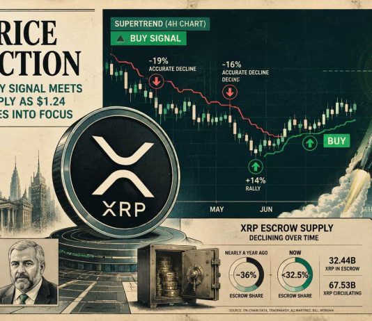 XRP Worth Prediction: SuperTrend Purchase Sign Meets Shrinking Provide as $1.24 Breakout Comes Into Focus XRP Worth Prediction: SuperTrend Purchase Sign Meets Shrinking Provide as $1.24 Breakout Comes Into Focus