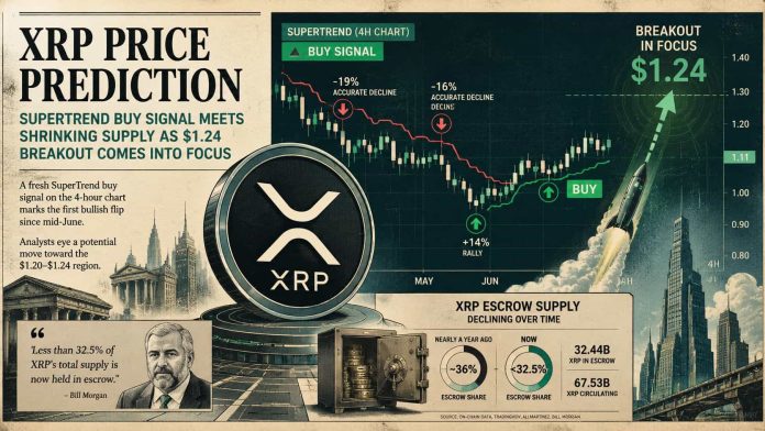 XRP Worth Prediction: SuperTrend Purchase Sign Meets Shrinking Provide as $1.24 Breakout Comes Into Focus XRP Worth Prediction: SuperTrend Purchase Sign Meets Shrinking Provide as $1.24 Breakout Comes Into Focus